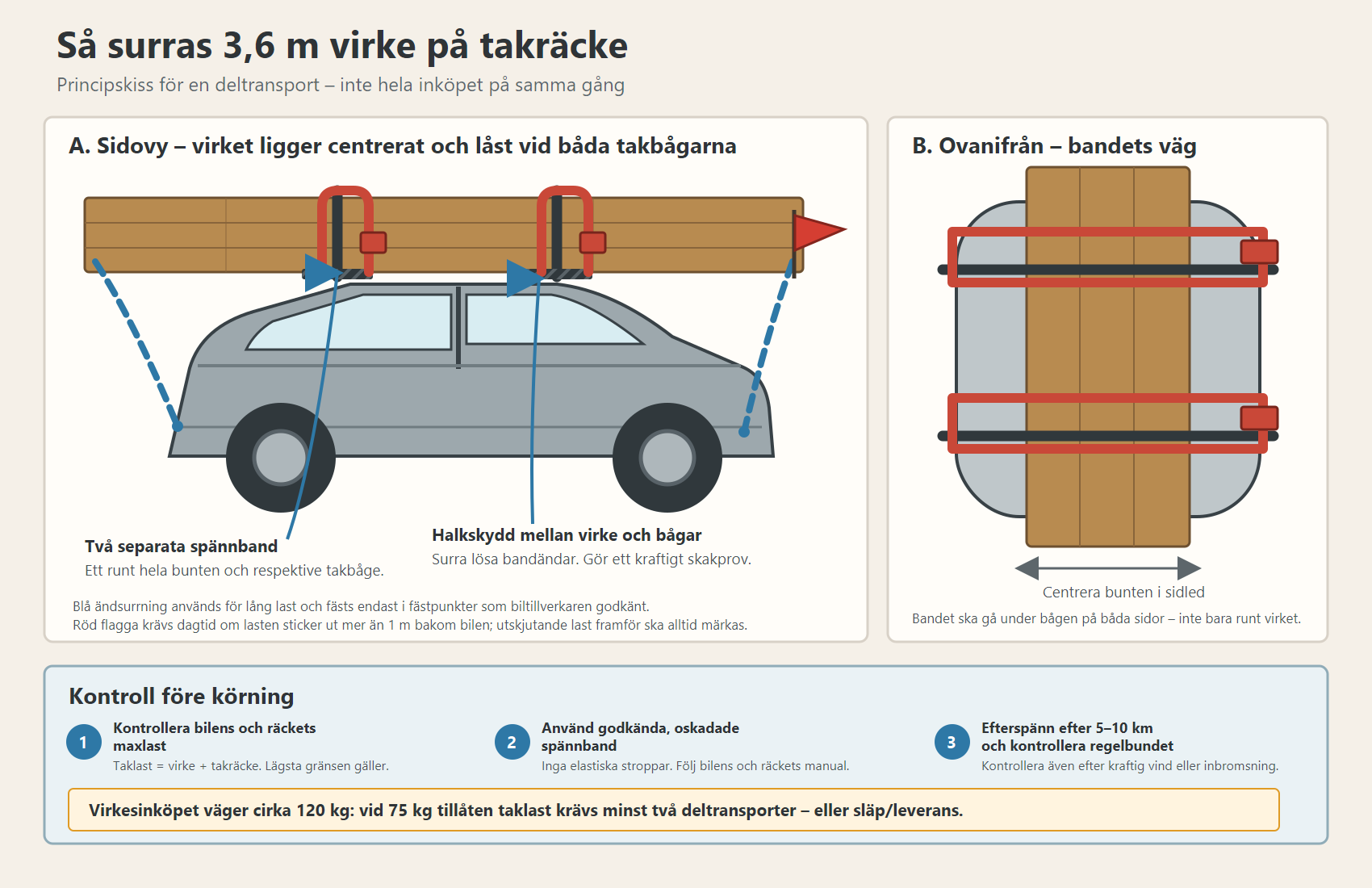 Principskiss som visar 3,6 meter virke centrerat på två takbågar, två separata spännband, halkskydd, ändsurrning och märkning av utskjutande last