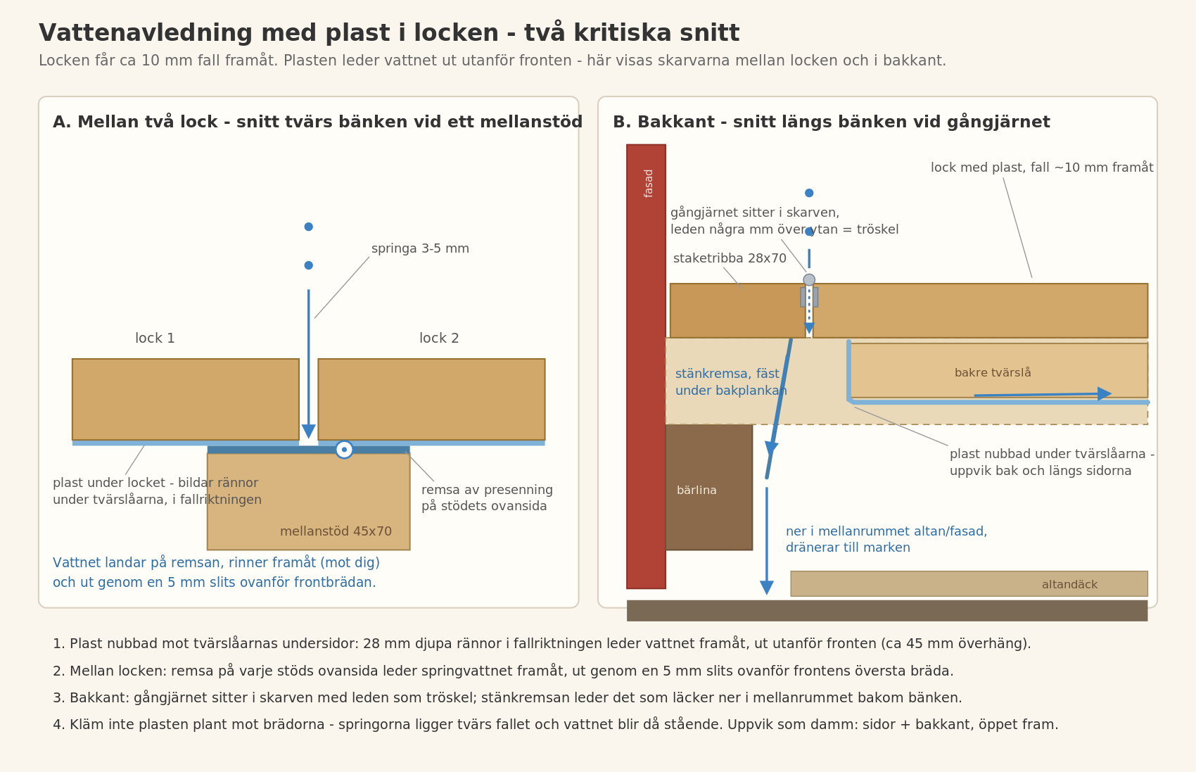 Två snitt: A visar springan mellan två lock med remsa på stödets ovansida, B visar bakkanten med gångjärn, stänkremsa och plast nubbad under tvärslåarna